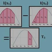 Numerical Integration Trapezoid Rule From Taylor Series