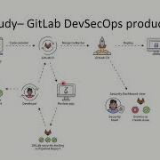 DevSecOps Foundation How DevSecOps Works In GitLab