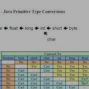 Java Lesson 17 Casting Part 03 Implicit Casting 02