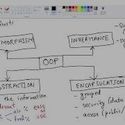 3 OOP Pillars Of OOP Explained Abstraction Encapsulation Inheritance Polymorphism