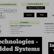 IoT Technologies Embedded Systems Basic Concepts Internet Of Things