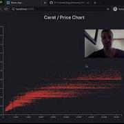 Integrating D3 Js With React Simple Charts Scatter Plot