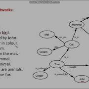 Knowledge Representation Semantic Networks Frames Artificial Intelligence Hindi 31