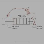 75 Introduction To FIFO Buffers