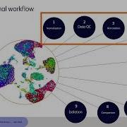 Using Phenograph UMAP And ViolinBox For High Parameter Data Analysis Apr 3 2025 With Joshua Luth