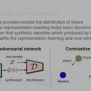 Boosting Semi Supervised Anomaly Detection Via Contrasting Synthetic Images MVA 2021
