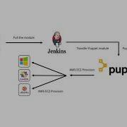 AWS EC2 Instance Provisioning Using Puppet