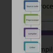 What Is The Role Of Preprocessor In C Programming Language Cinterviewquestions Cprogramming
