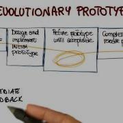 Evolutionary Prototyping Process Georgia Tech Software Development Process