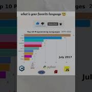 Top 5 Programming Language Coding Coderslife Codinglife Coderlife Softwaredeveloper