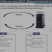Основы REST REST API с демонстрацией