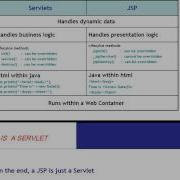 Difference Between Servlets And Java Server Pages