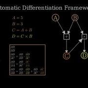 Basic Automatic Differentiation Theory