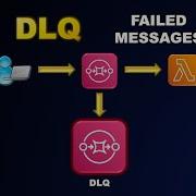 What Is Dead Letter Queue DLQ In AWS SQS Failed Messages Explained Live Demo