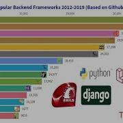 Most Popular Backend Frameworks 2012 2019 2020