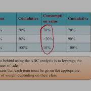 Inventory Control A B C Analysis Resources Management And Allocation Construction Management