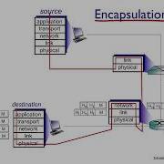 Encapsulation Network Packets