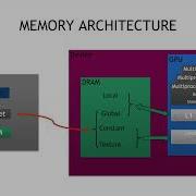 04 CUDA Fundamental Optimization Part 2