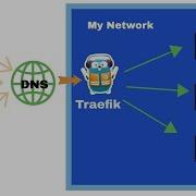 Docker Traefik Consul High Availability Lab API Security Project Part2