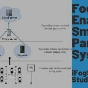 How To Use IFogSim Smart Parking System Using Fog Computing IFogSim Case Study Fog Computing