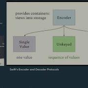 Kaitlin Mahar Swift S Encoder And Decoder Protocols