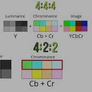 YUV 422 Video Format
