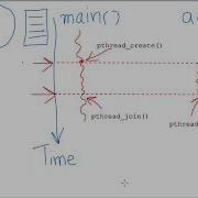 Skeleton Of Multi Threaded Code Using Pthreads POSIX Threads Library