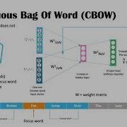 What Is Word2Vec How Does It Work CBOW And Skip Gram