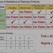 Election Math 1 6 Fairness Criteria And Arrow S Impossibility Theorem