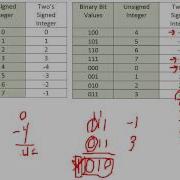 Two S Complement Handling Overflow