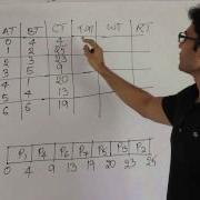 OS Process Management Non Preemptive Priority Scheduling Ravindrababu Ravula Free GATE CS
