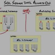 SQL Server 2012 Always On High Availability And Disaster Recovery HA DR