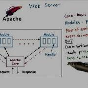 Apache Web Server