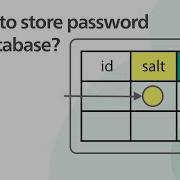 Проектирование системы как хранить пароли в базе данных