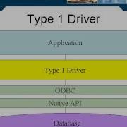 Lesson1 JDBC Drivers JAVA J2EE Tutorials