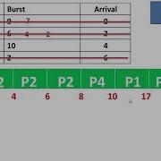 SRTF Shortest Remaining Time First