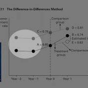 14 6 Introduction To Difference In Differences DiD