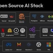 What Is The Most Popular Open Source AI Stack