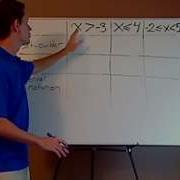 Algebra Inequalities Set Builder Notation Graphs And Interval Notation Concept