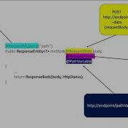 Spring Boot Response Entity Overview Rest Controller Rest API