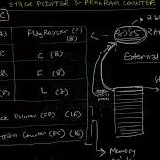 8085 STACK POINTER PROGRAM COUNTER Microprocessor
