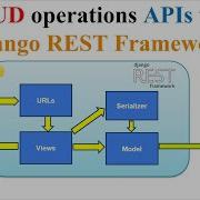 REST APIs With Django REST Framework Tutorials PostgreSQL Database Django REST APIs CRUD