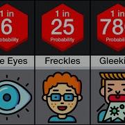 Probability Comparison Human Traits
