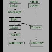 TCP Server And Tkinter Libraries Buttons Frames Label How To Use Pack Grid And Place Socket