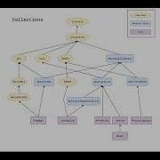 Java Collections Framework 2 ArrayList