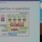 OpenStack On Ales 2013 Software Defined Networking With OpenFlow