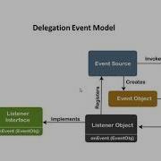 Delegation Event Model Event Handling Java