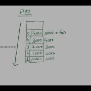 Implementation Of Stack Using Link List Using C Program