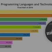 Most Asked Programming Languages And Technologies In Stackoverflow