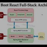 Spring Boot React Full Stack Application Architecture Client Server Model